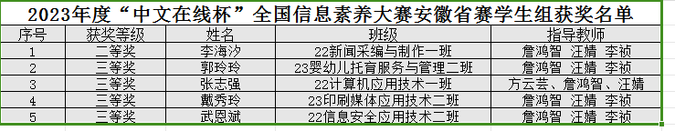 我院学生在全省高职高专院校信息素养大赛中获佳绩1.png