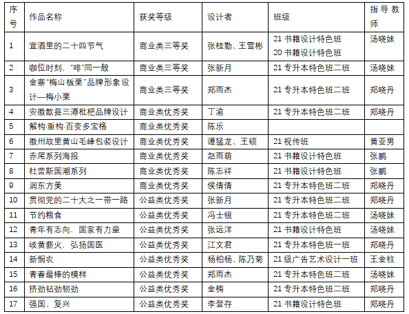 我院师生在第五届安徽省优秀公益广告大赛、第二届安徽省商业广告创意大赛中获奖1.png