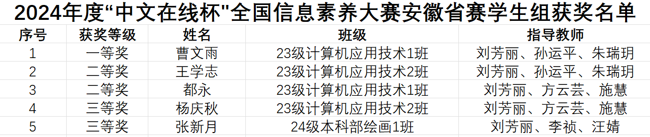 我院学生在全省高职高专院校信息素养大赛中再获佳绩1.png