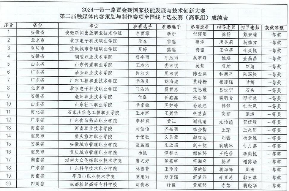 我院获金砖赛融媒体内容策划与制作赛项全国选拔赛第一名.png